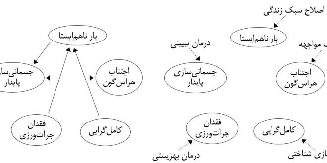 اصول  سنجش روان‌تنی